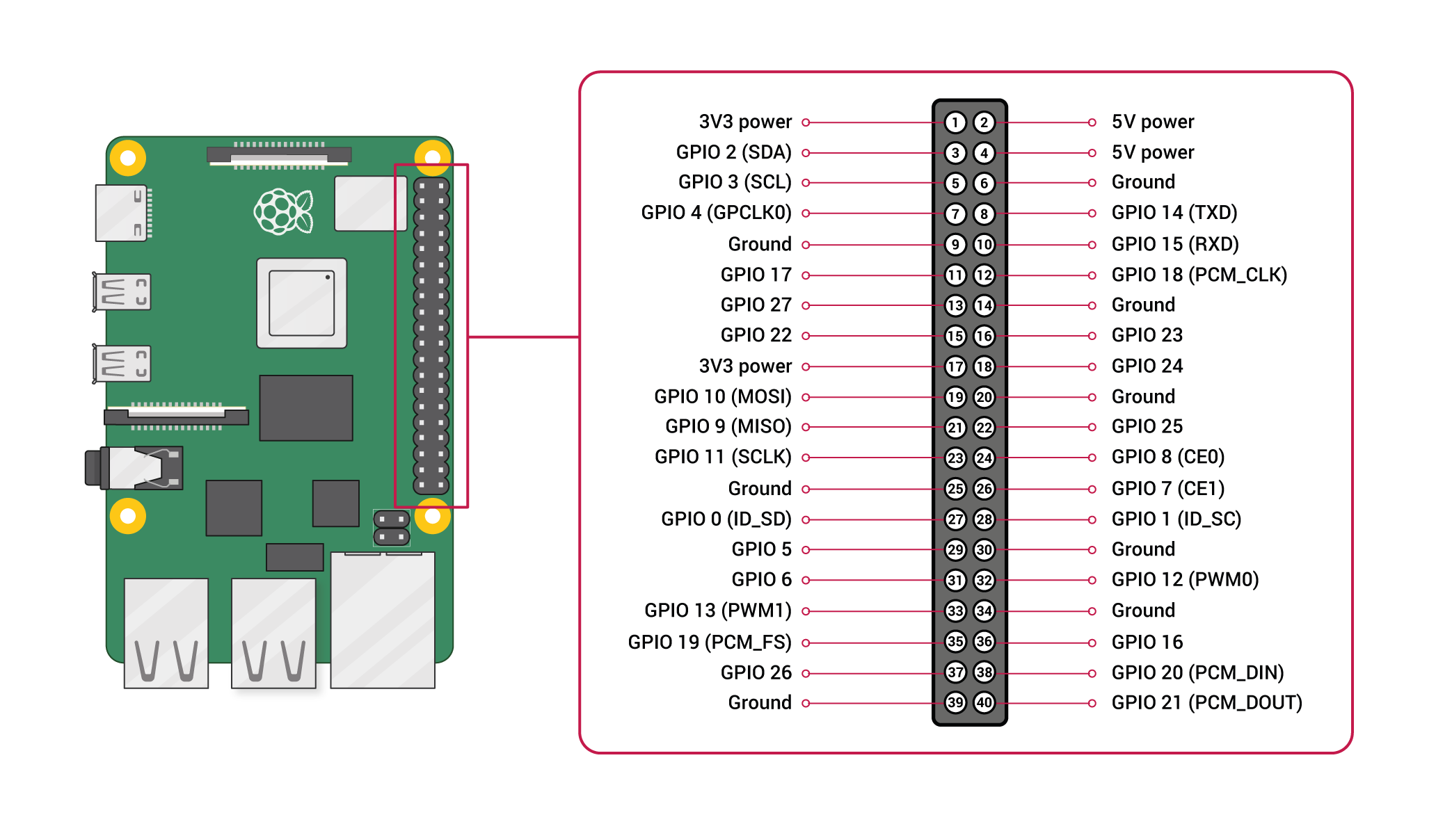 Raspberry Pi 4 Model B GPIO Pinout scheme.