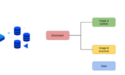 Featured image of post Implementation of custom A/B update and rootfs backup system on Arch Linux