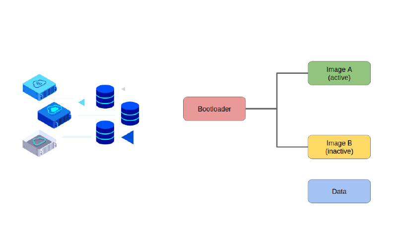 Featured image of post Implementation of custom A/B update and rootfs backup system on Arch Linux