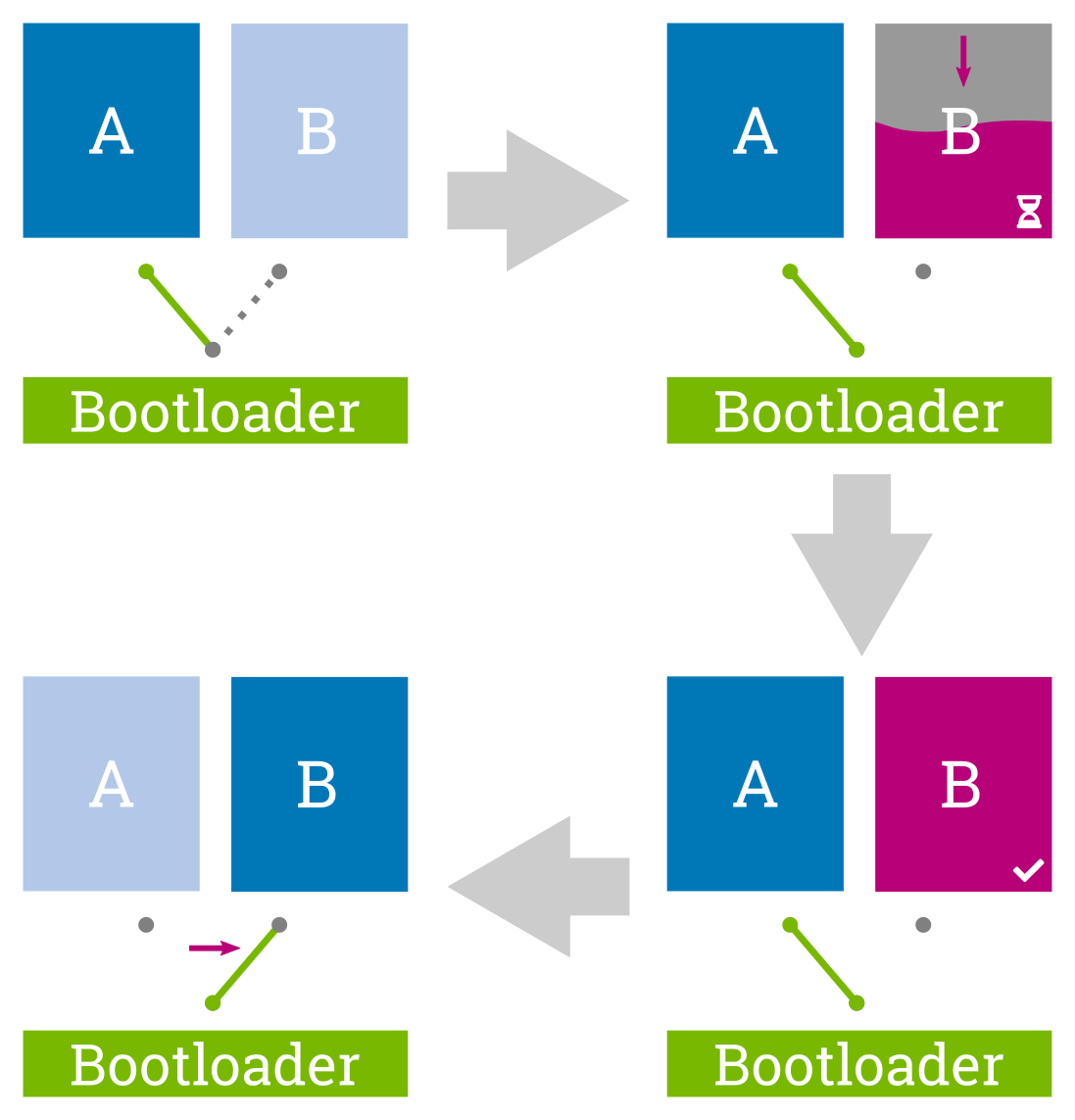 A/B update and backup system principal mechanism